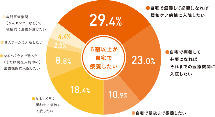 終末期の療養場所に関する希望