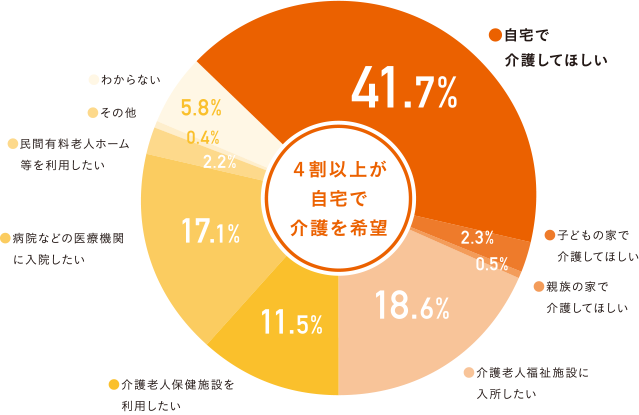 療養に関する希望